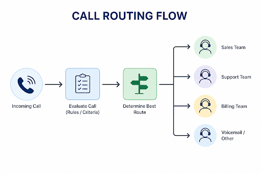 How Call Routing Software Improves Call Management Flow